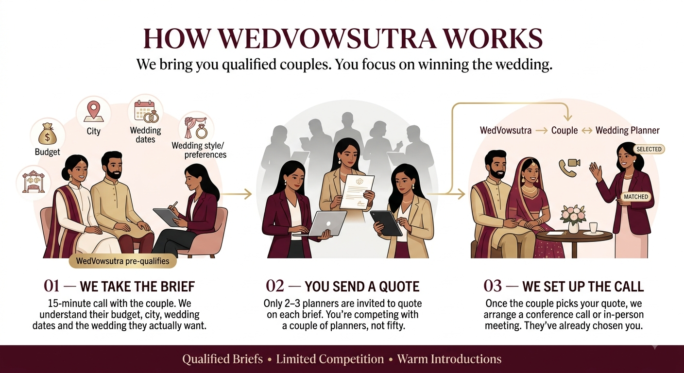 How WedVowSutra works: we take the brief, you send a quote, we set up the call